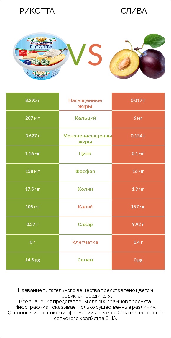 Рикотта vs Слива infographic