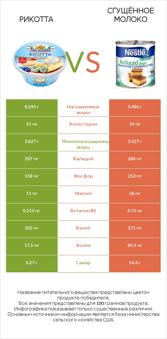 Рикотта vs Сгущённое молоко infographic