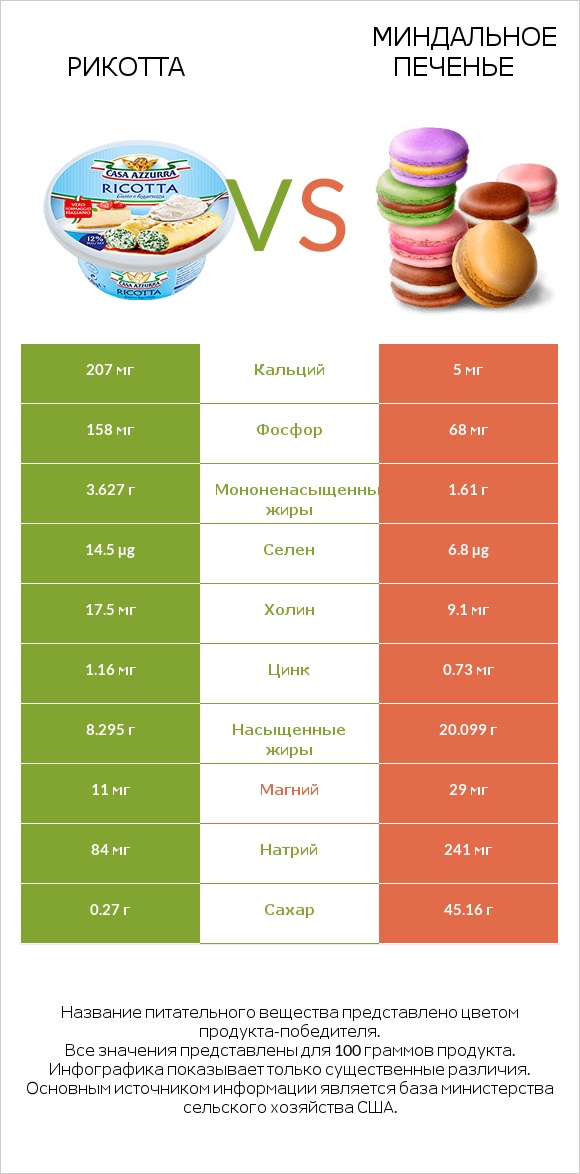 Рикотта vs Миндальное печенье infographic