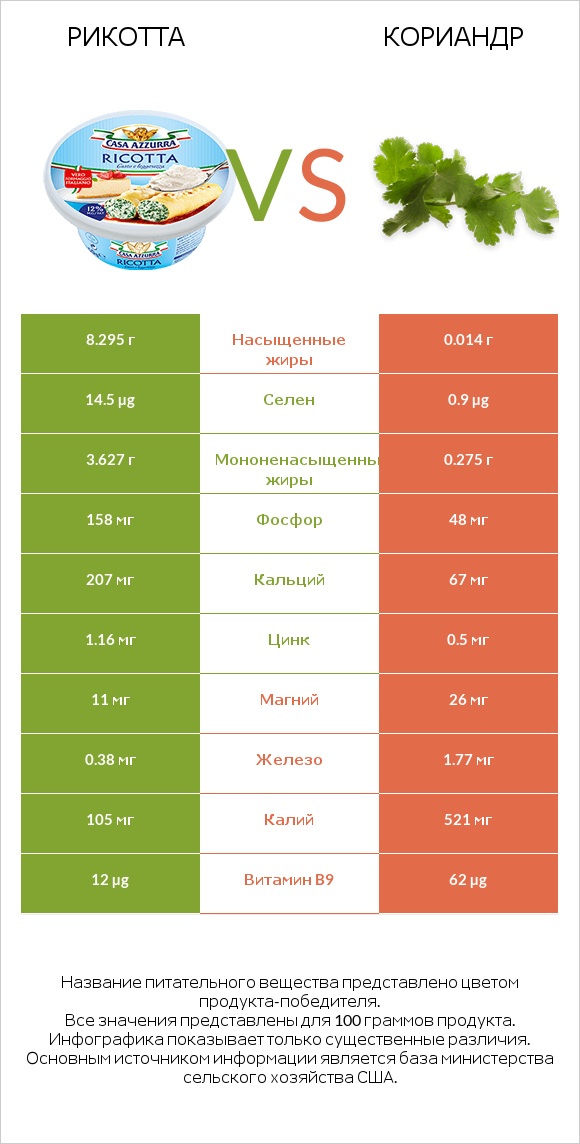 Рикотта vs Кориандр infographic