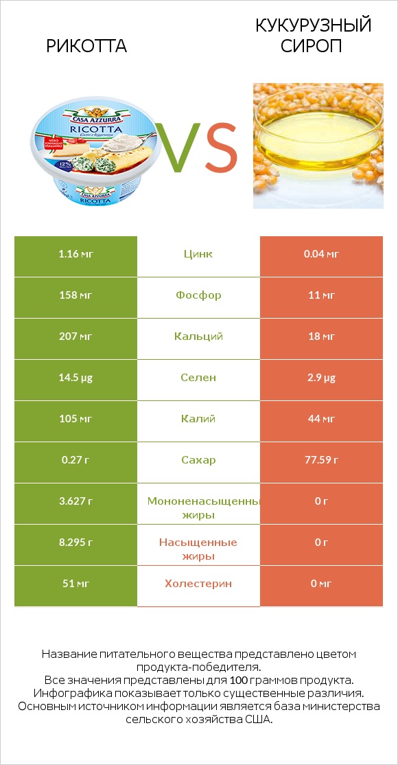 Рикотта vs Кукурузный сироп infographic