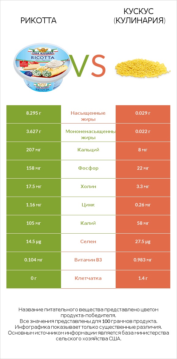 Рикотта vs Кускус (кулинария) infographic