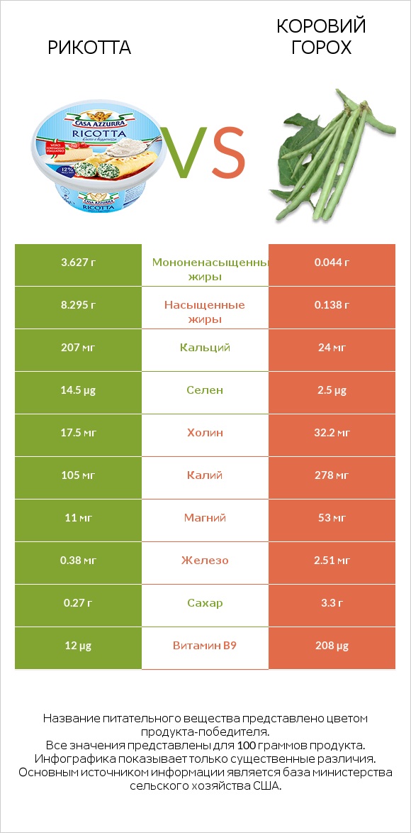 Рикотта vs Коровий горох infographic