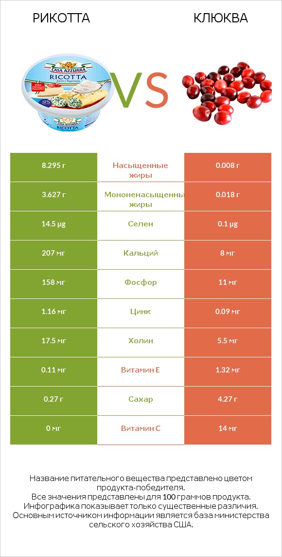 Рикотта vs Клюква infographic