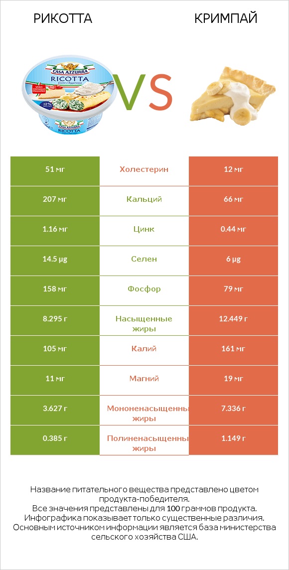 Рикотта vs Кримпай infographic