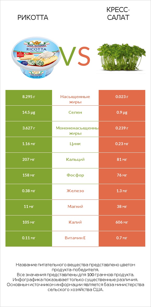 Рикотта vs Кресс-салат infographic