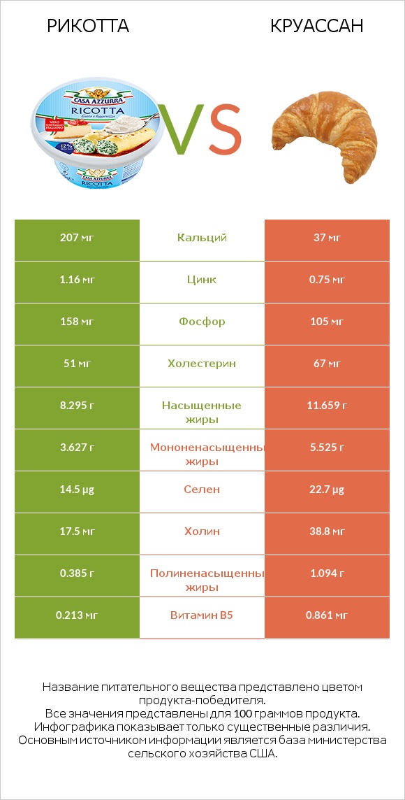 Рикотта vs Круассан infographic