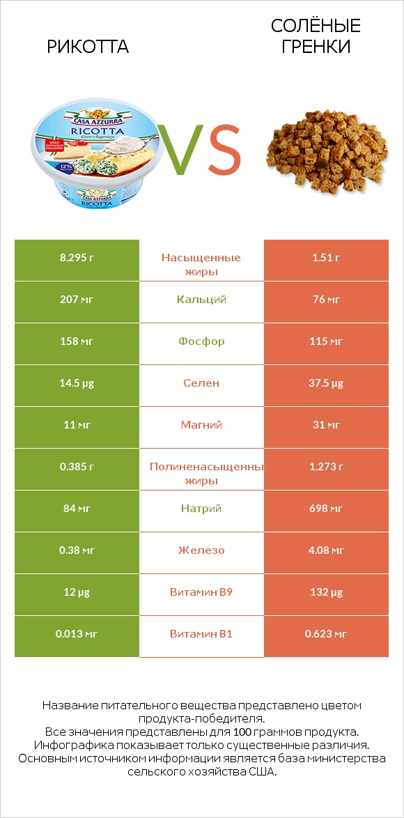 Рикотта vs Солёные гренки infographic