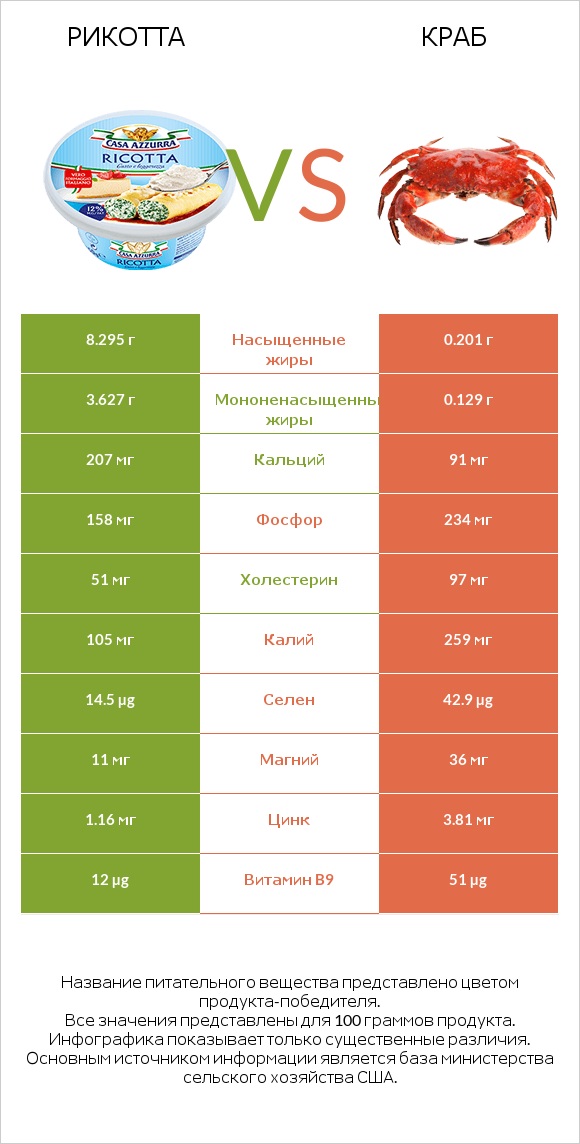 Рикотта vs Краб infographic