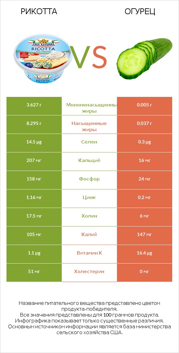 Рикотта vs Огурец infographic