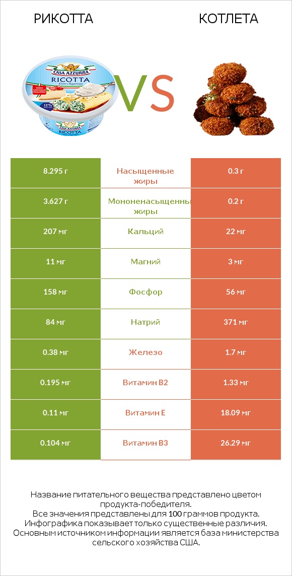 Рикотта vs Котлета infographic