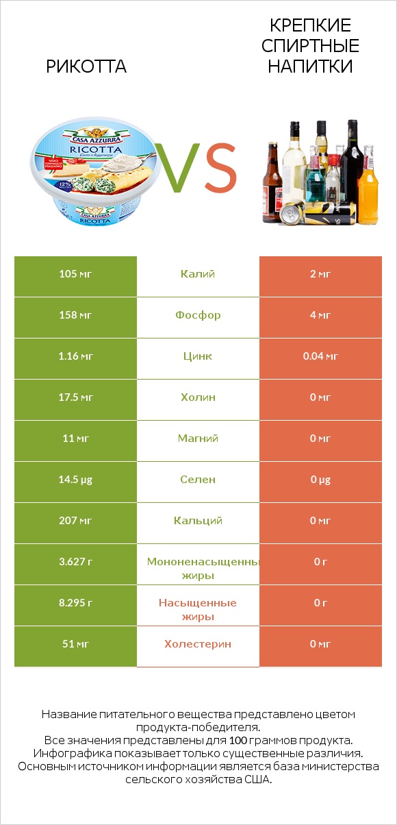 Рикотта vs Крепкие спиртные напитки infographic