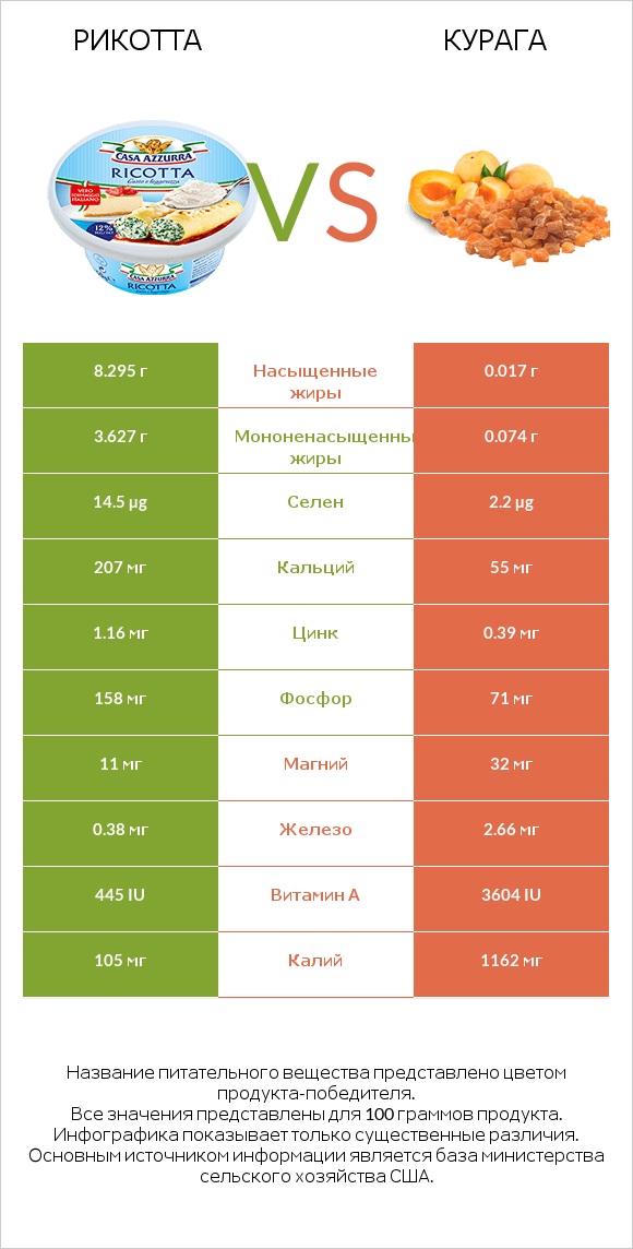 Рикотта vs Курага infographic