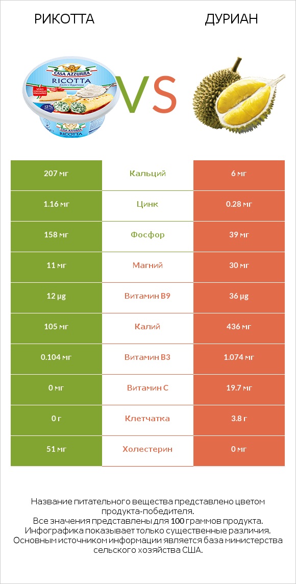 Рикотта vs Дуриан infographic