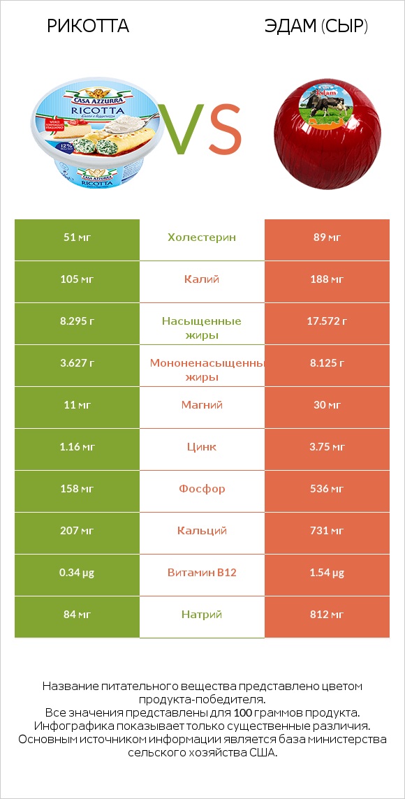 Рикотта vs Эдам (сыр) infographic