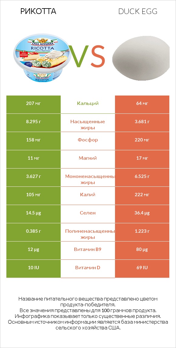 Рикотта vs Duck egg infographic