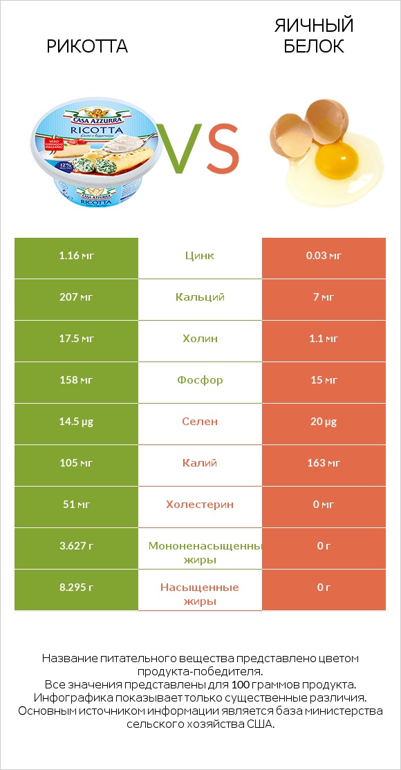 Рикотта vs Яичный белок infographic
