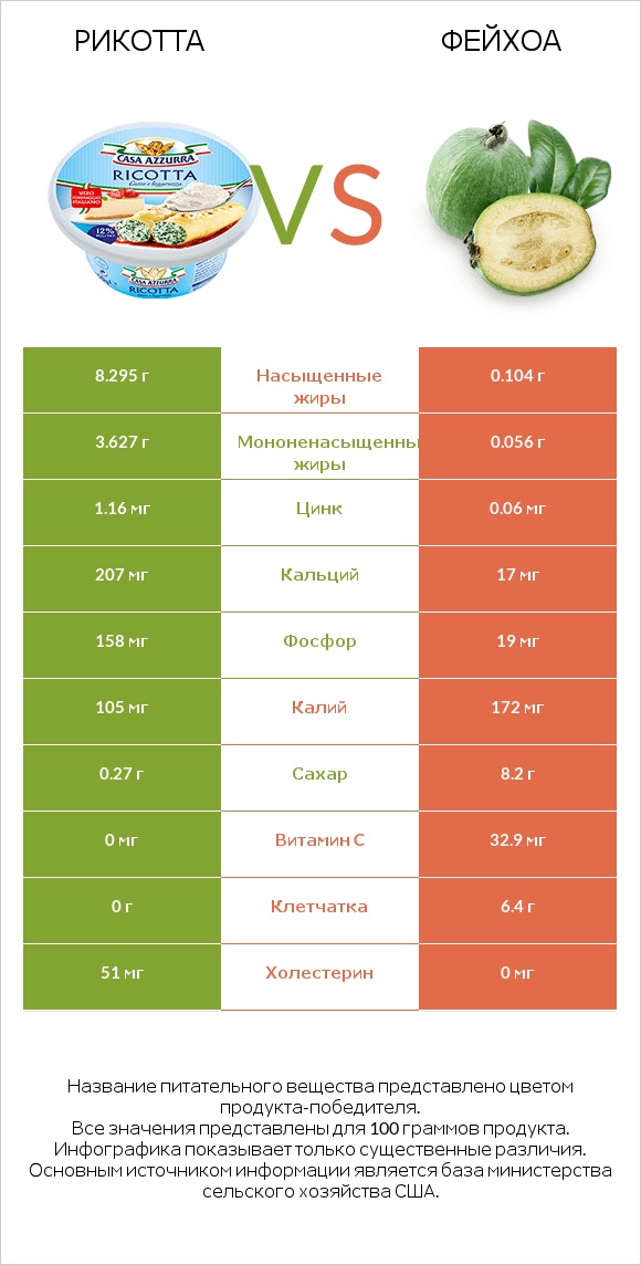 Рикотта vs Фейхоа infographic