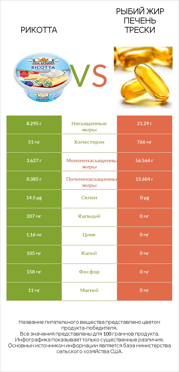 Рикотта vs Рыбий жир печень трески infographic