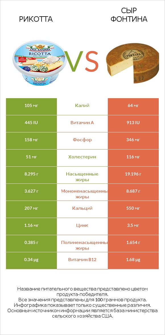 Рикотта vs Сыр Фонтина infographic