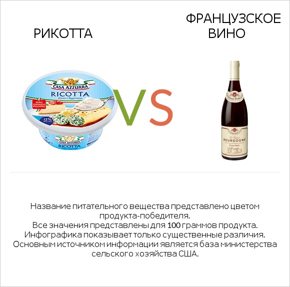 Рикотта vs Французское вино infographic