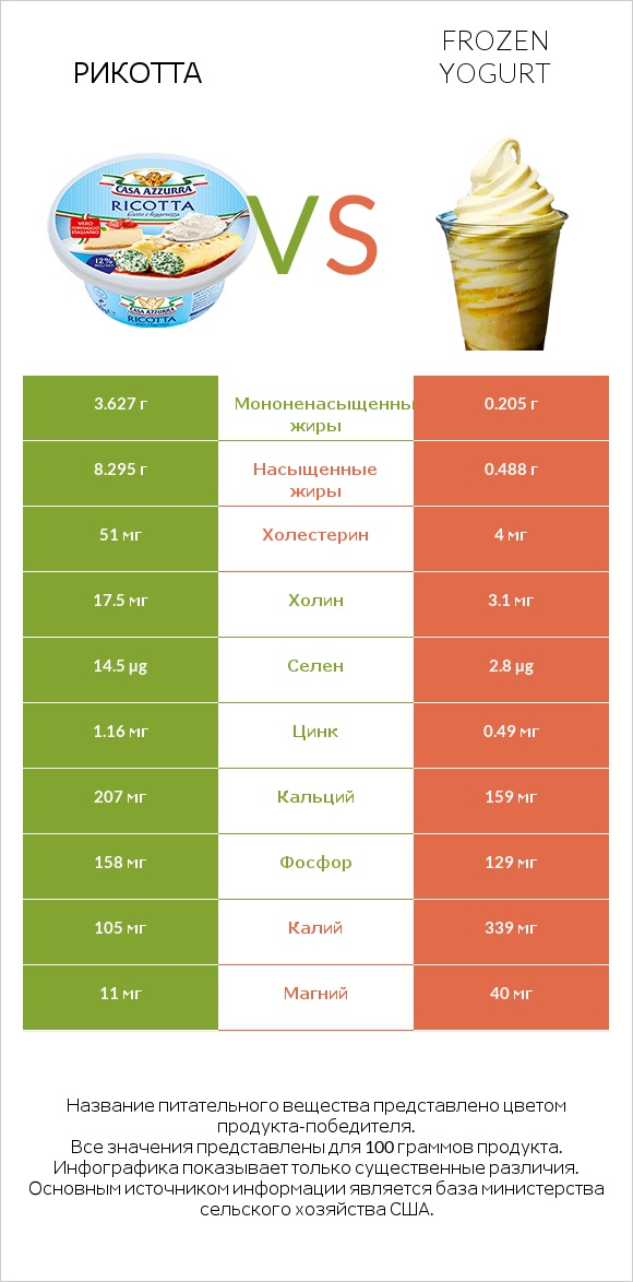 Рикотта vs Frozen yogurt infographic