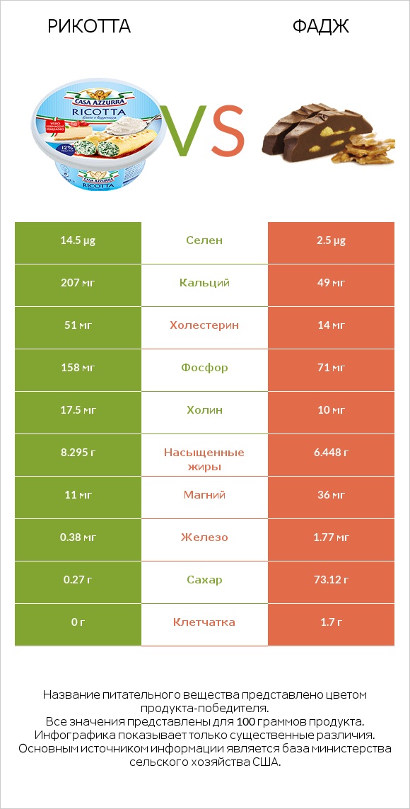 Рикотта vs Фадж infographic