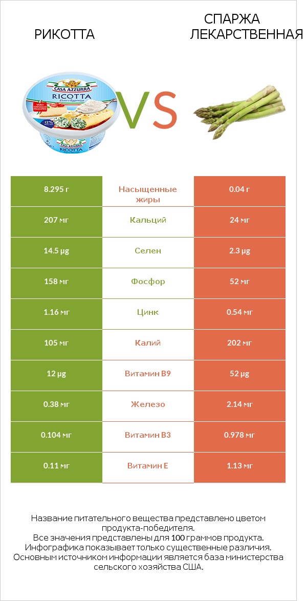 Рикотта vs Спаржа лекарственная infographic