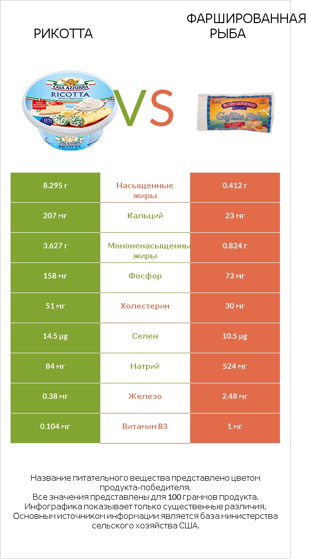 Рикотта vs Фаршированная рыба infographic