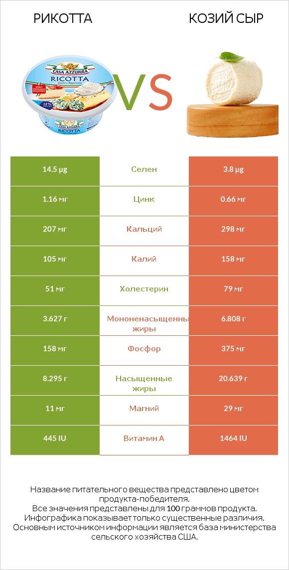 Рикотта vs Козий сыр infographic