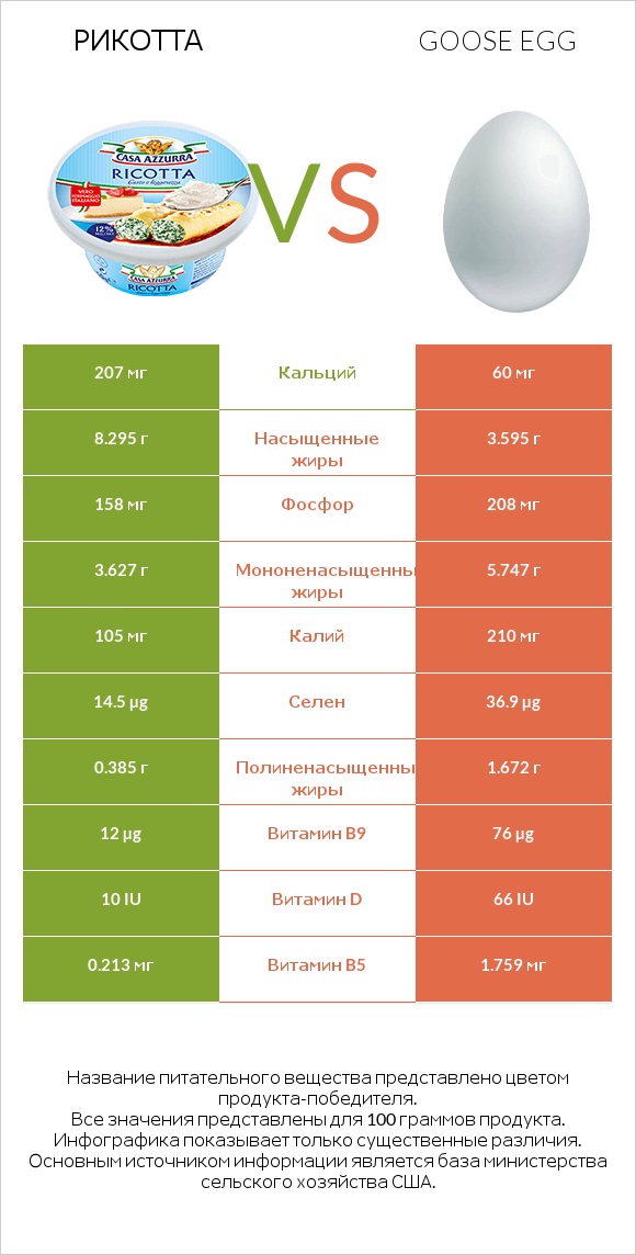 Рикотта vs Goose egg infographic