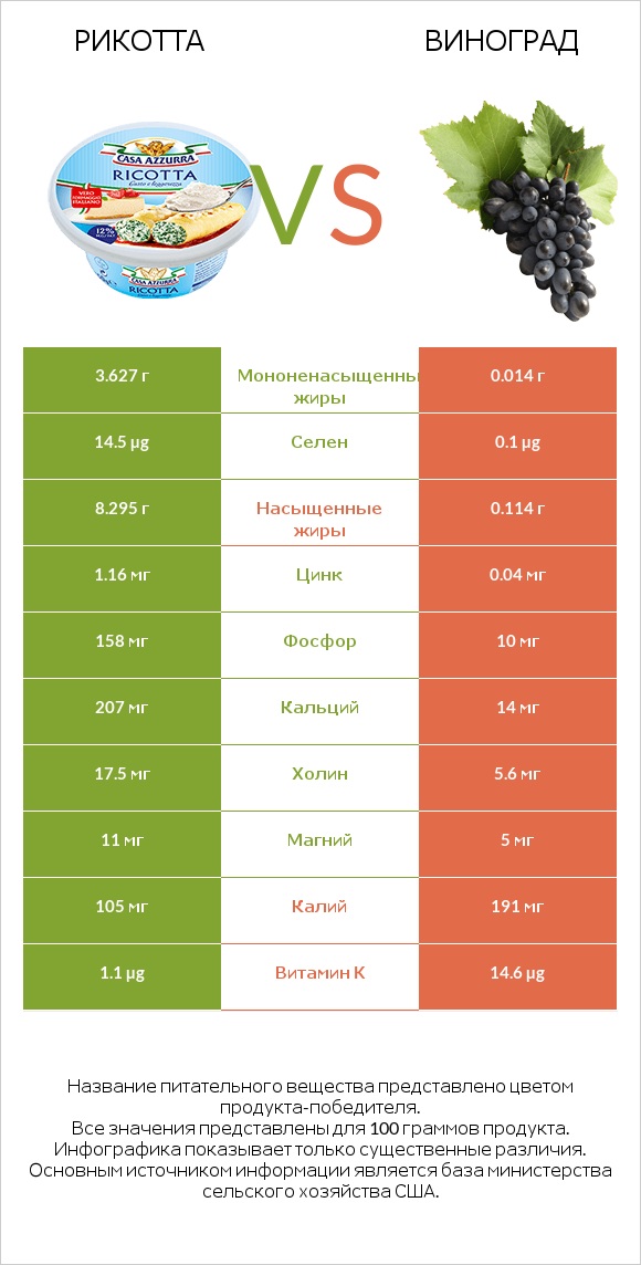 Рикотта vs Виноград infographic