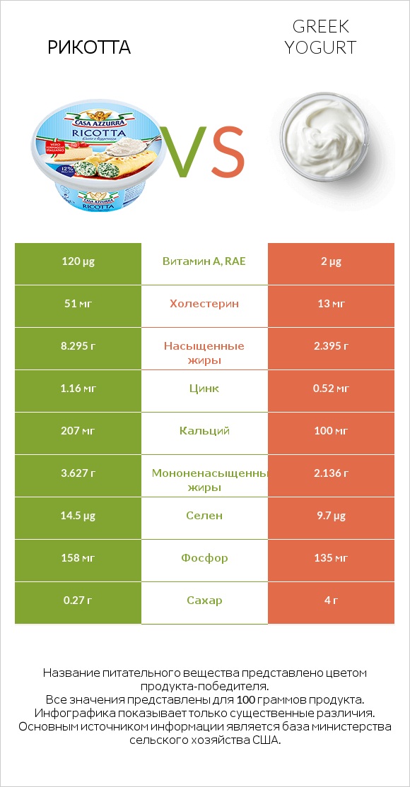 Рикотта vs Greek yogurt infographic