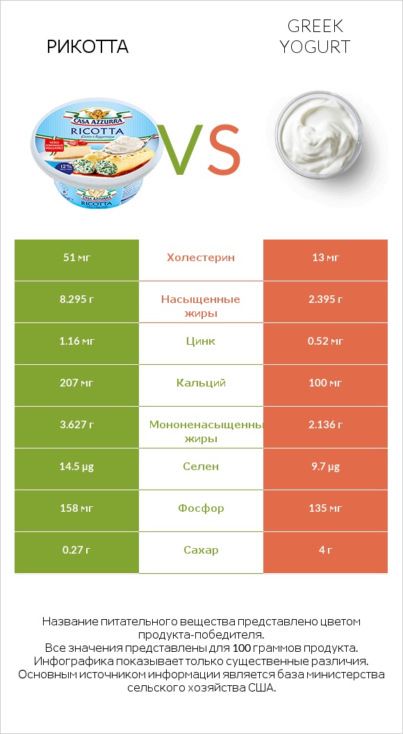 Рикотта vs Greek yogurt infographic