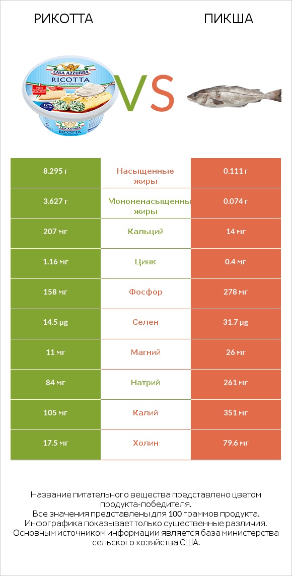 Рикотта vs Пикша infographic