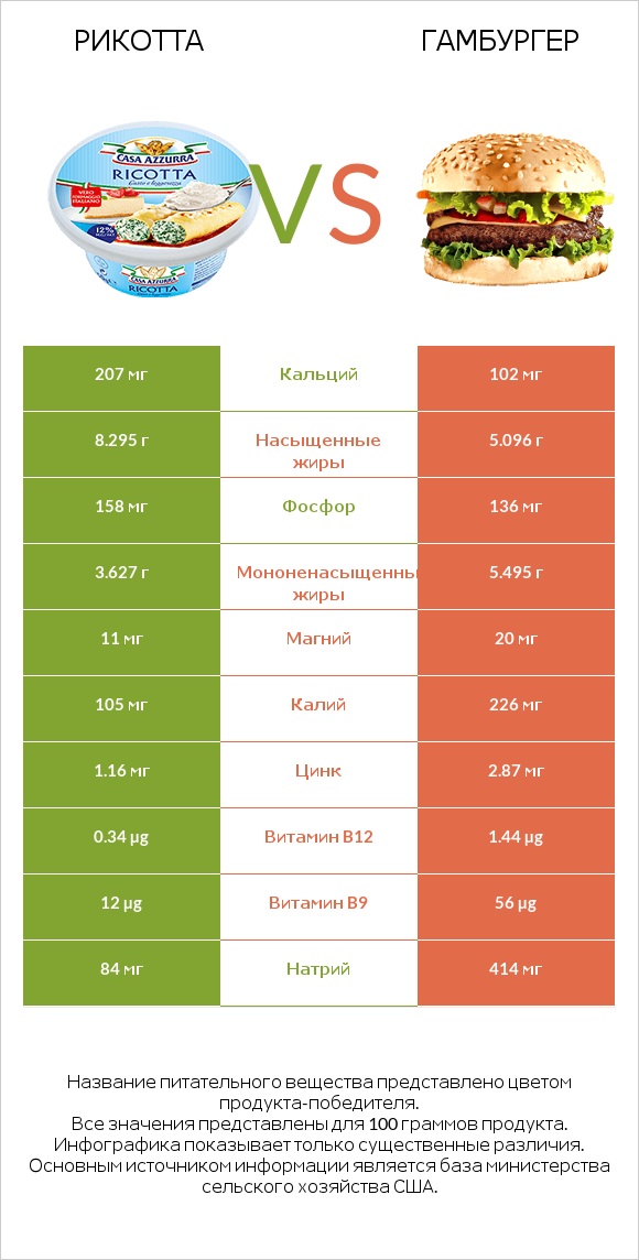 Рикотта vs Гамбургер infographic