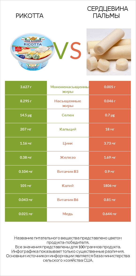 Рикотта vs Сердцевина пальмы infographic