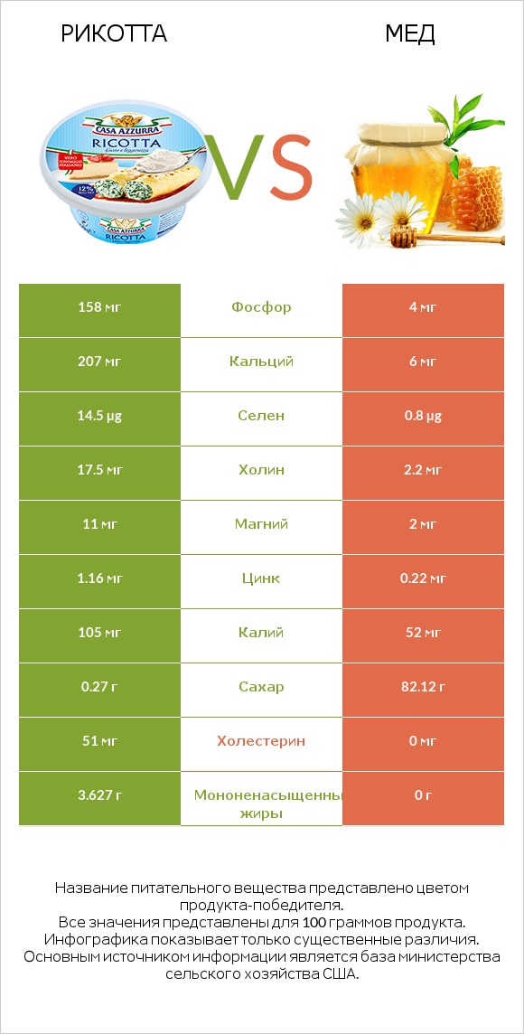 Рикотта vs Мед infographic