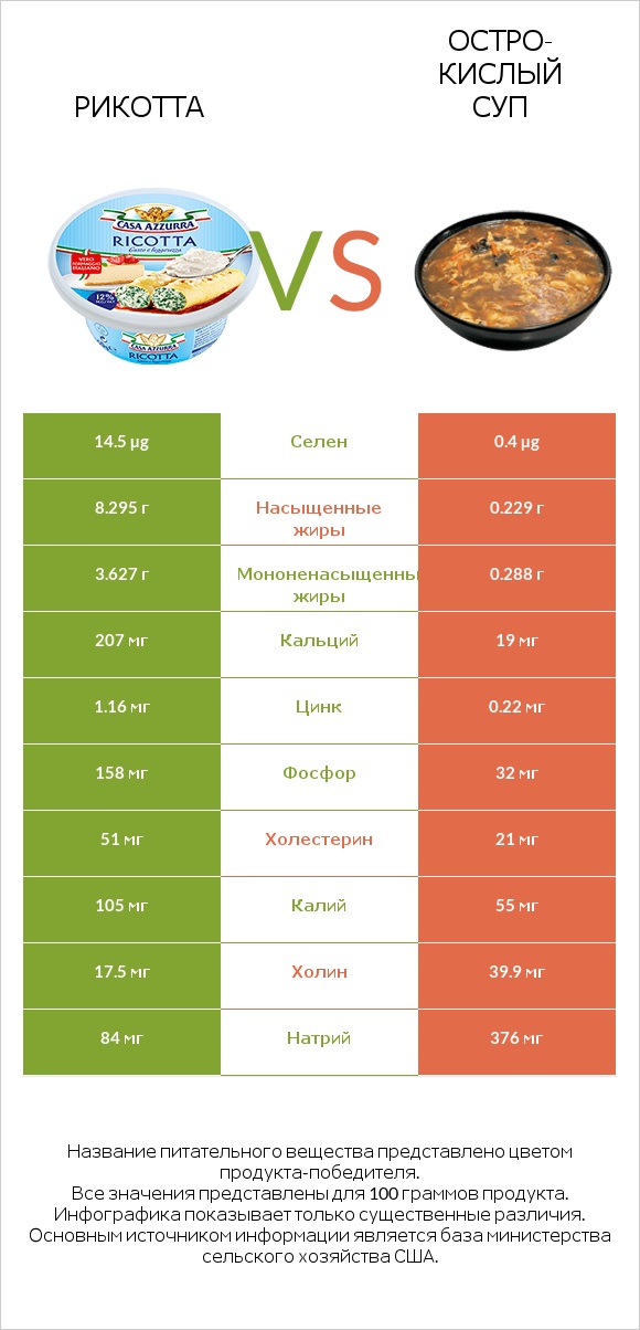 Рикотта vs Остро-кислый суп infographic