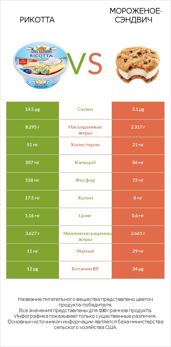 Рикотта vs Мороженое-сэндвич infographic