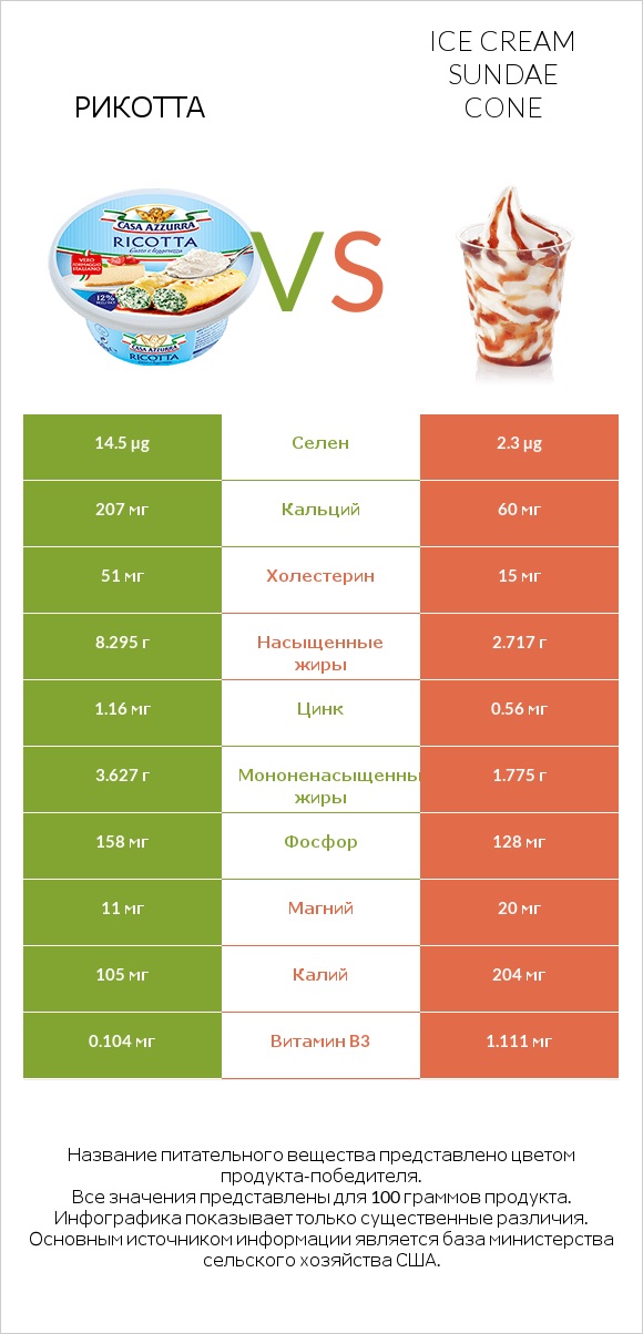 Рикотта vs Ice cream sundae cone infographic