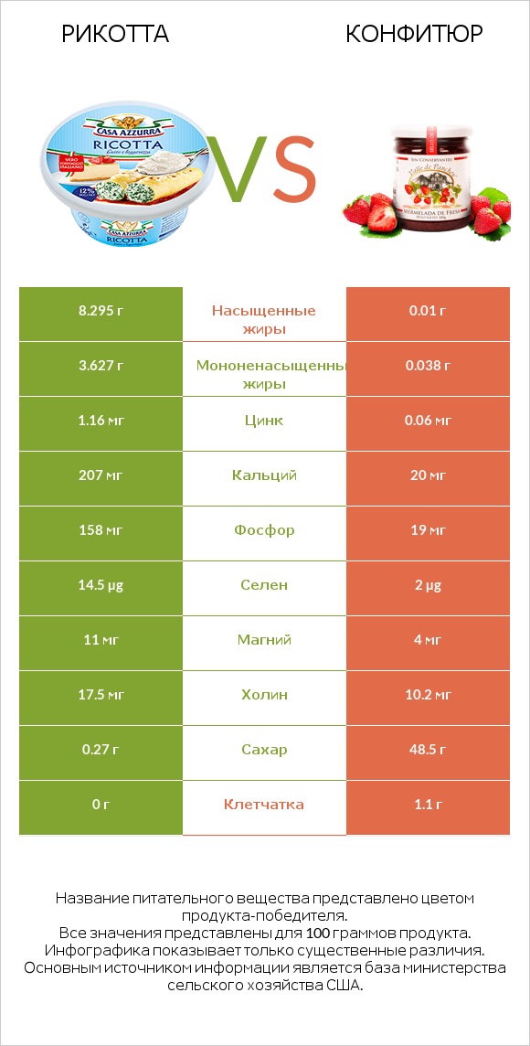 Рикотта vs Конфитюр infographic