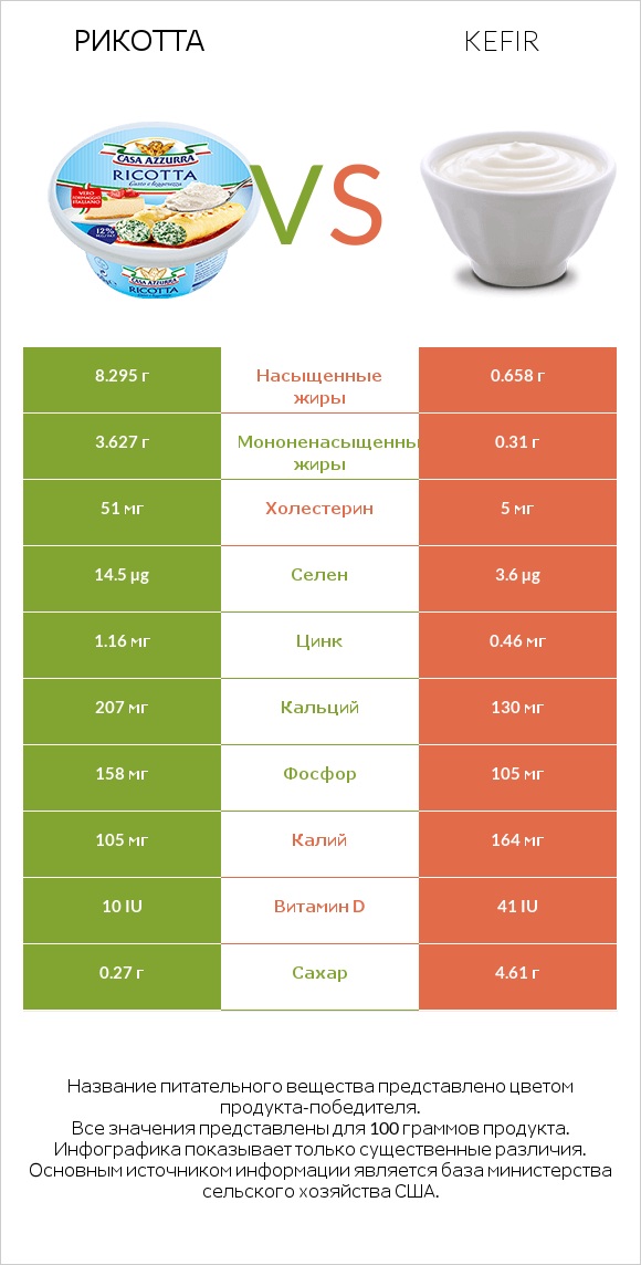 Рикотта vs Kefir infographic