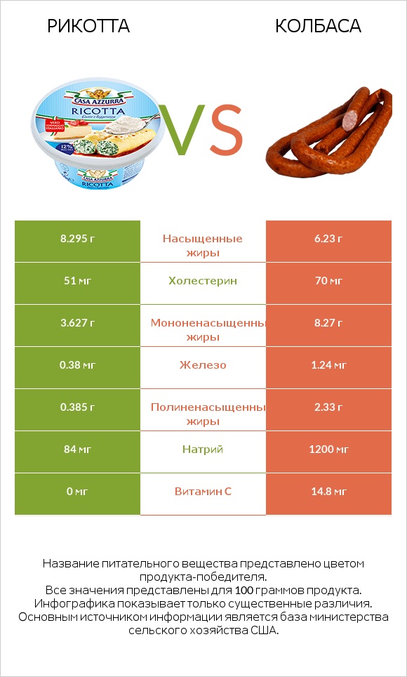 Рикотта vs Колбаса infographic