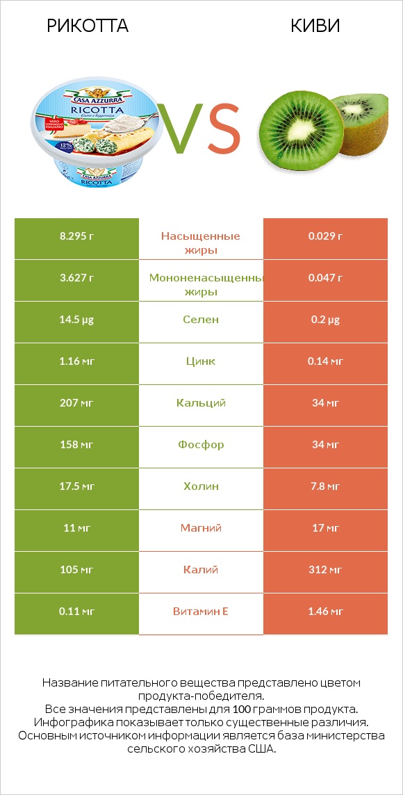 Рикотта vs Киви infographic