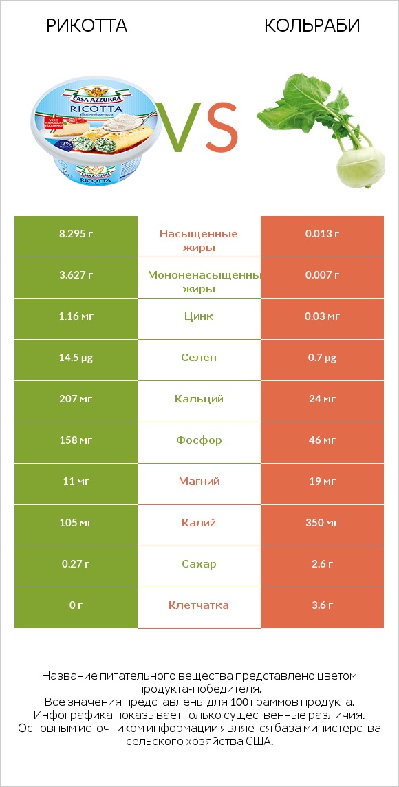 Рикотта vs Кольраби infographic