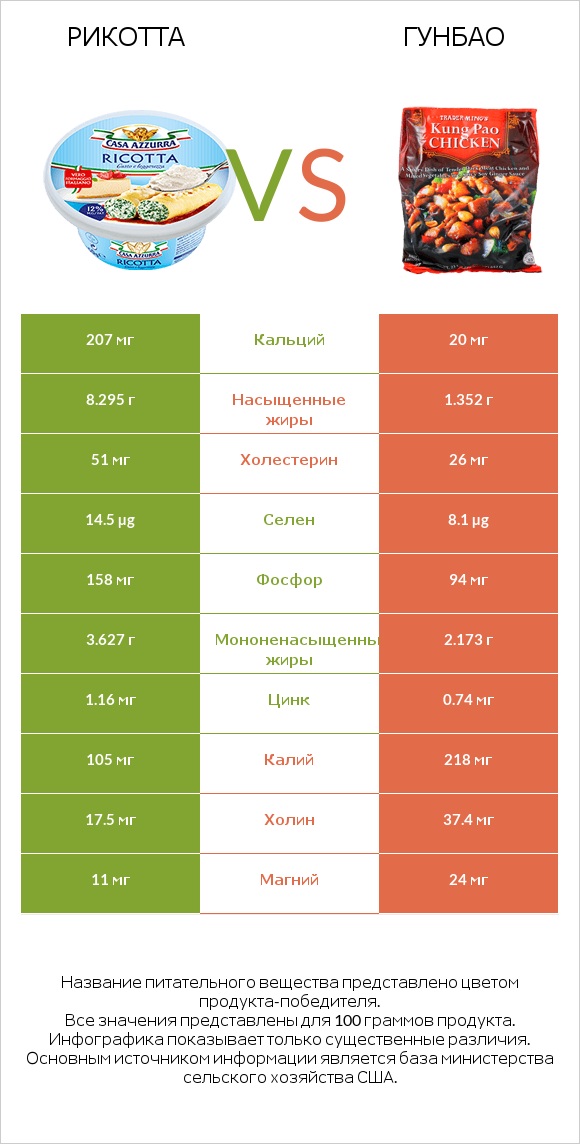 Рикотта vs Гунбао infographic