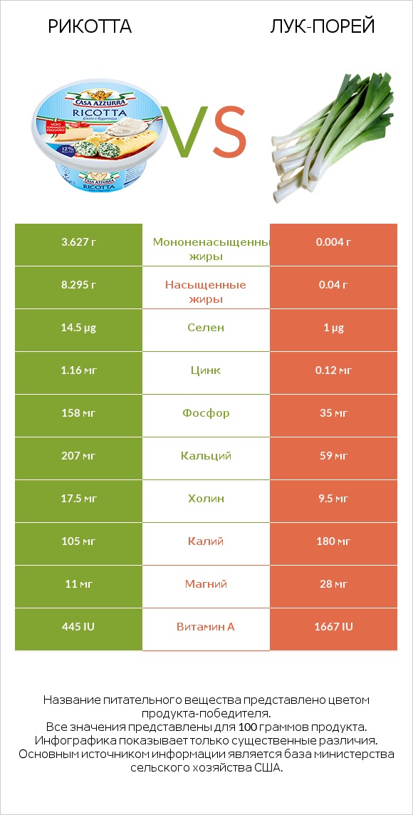 Рикотта vs Лук-порей infographic