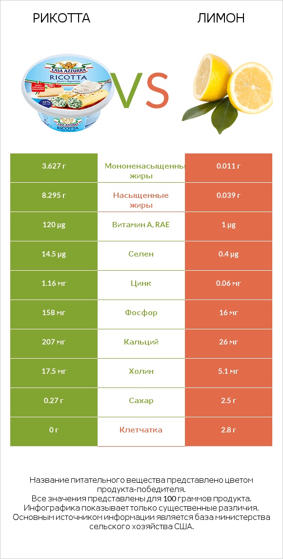 Рикотта vs Лимон infographic