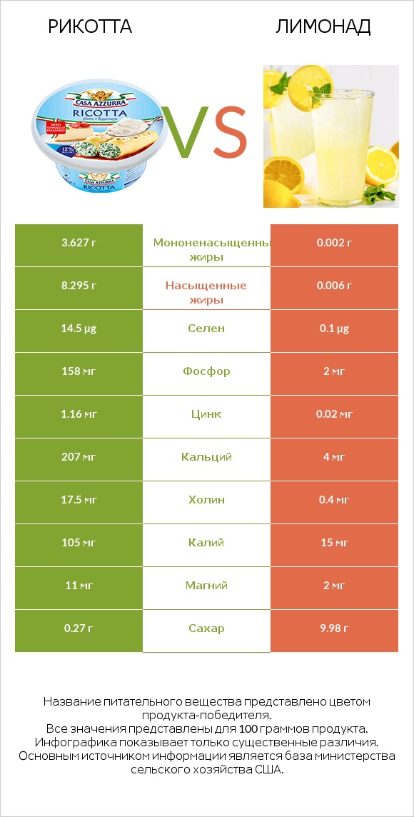 Рикотта vs Лимонад infographic